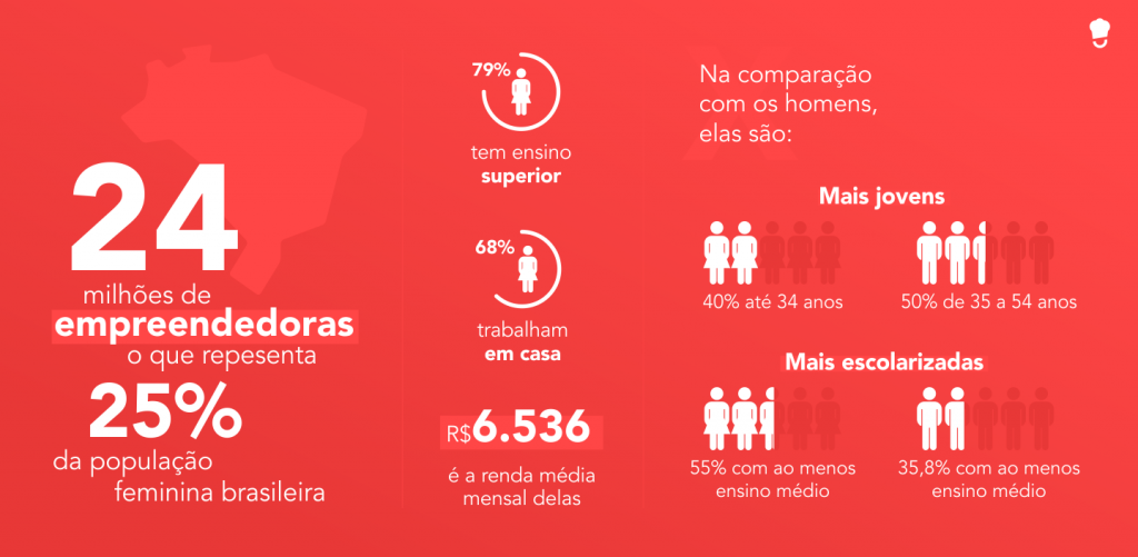 Empreendedorismo Feminino As Mulheres No Franchising 2652