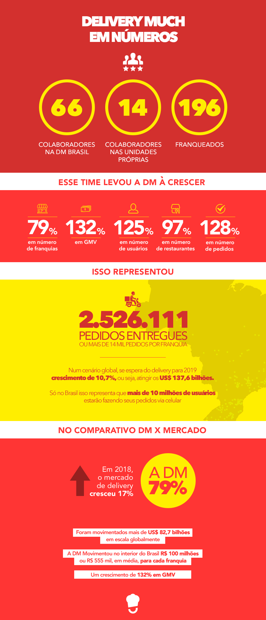 Infográfico-DM-em-números Delivery-Much-em-números