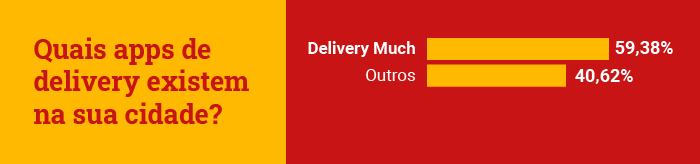 Pesquisa: qual o aplicativo de delivery mais utilizado no interior do Brasil | Delivery Much Blog