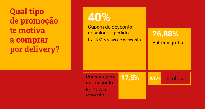 Pesquisa: qual o aplicativo de delivery mais utilizado no interior do Brasil - Delivery Much Blog