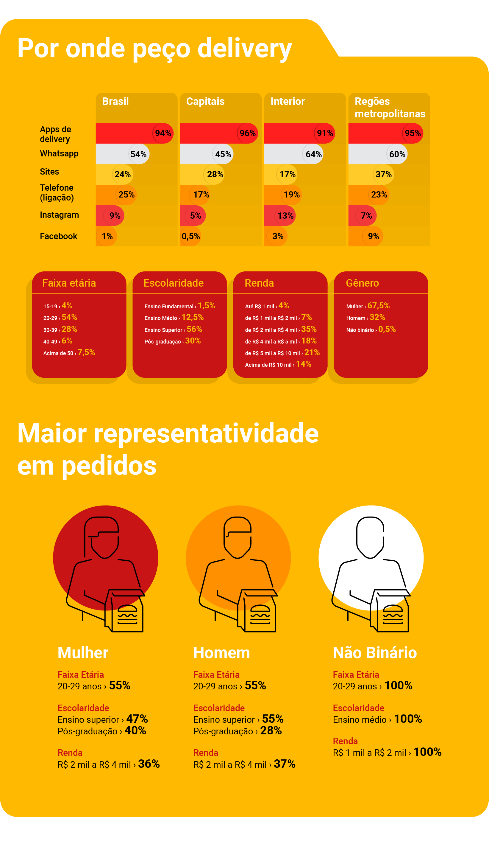 Pesquisa:‌ ‌delivery‌ ‌online no‌ ‌Brasil‌ ‌em 2020‌ ‌ | Delivery Much Blog