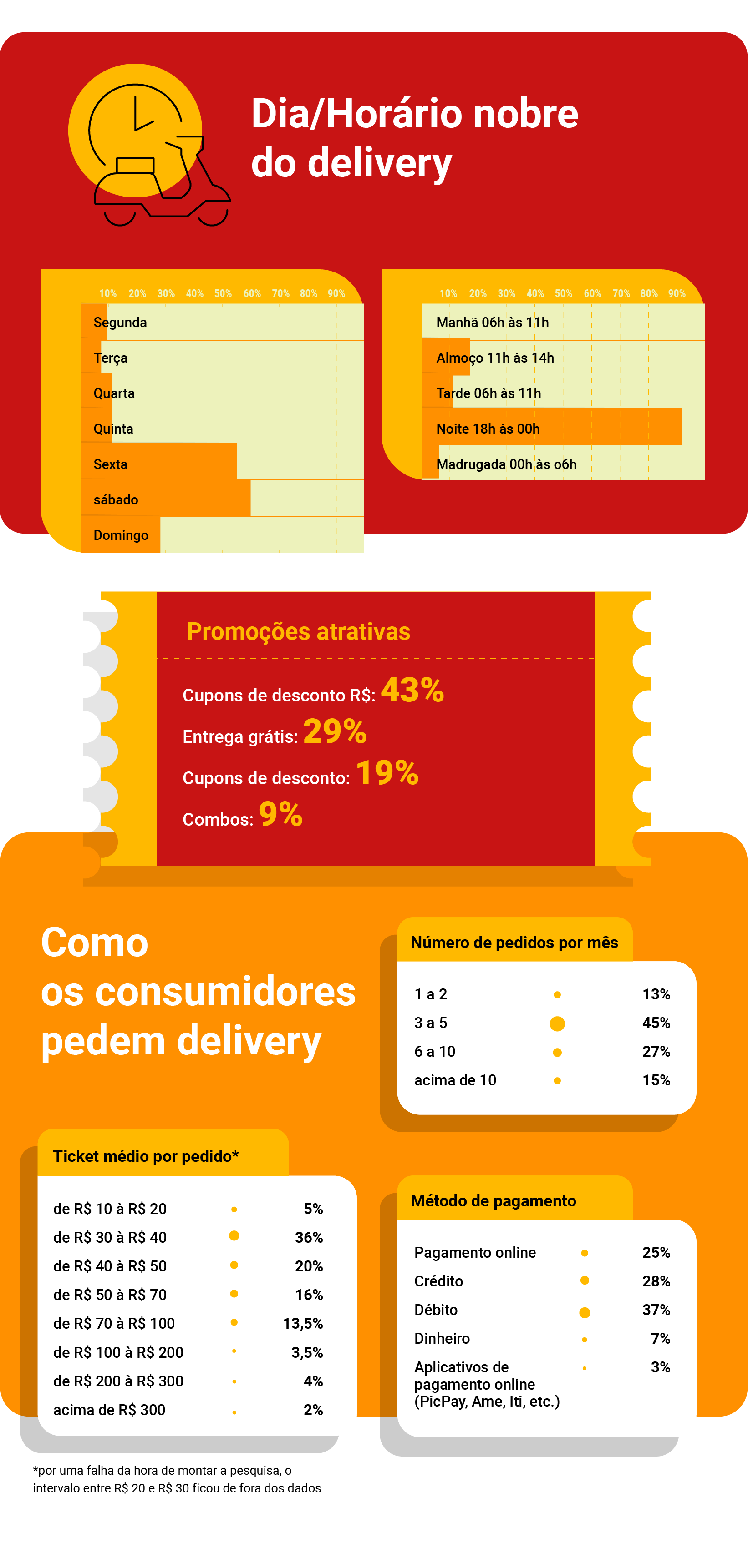 Pesquisa:‌ ‌números‌ ‌do‌ ‌delivery‌ ‌online‌ ‌no‌ ‌Brasil‌ ‌em‌ ‌2020‌ ‌ - Delivery Much Blog