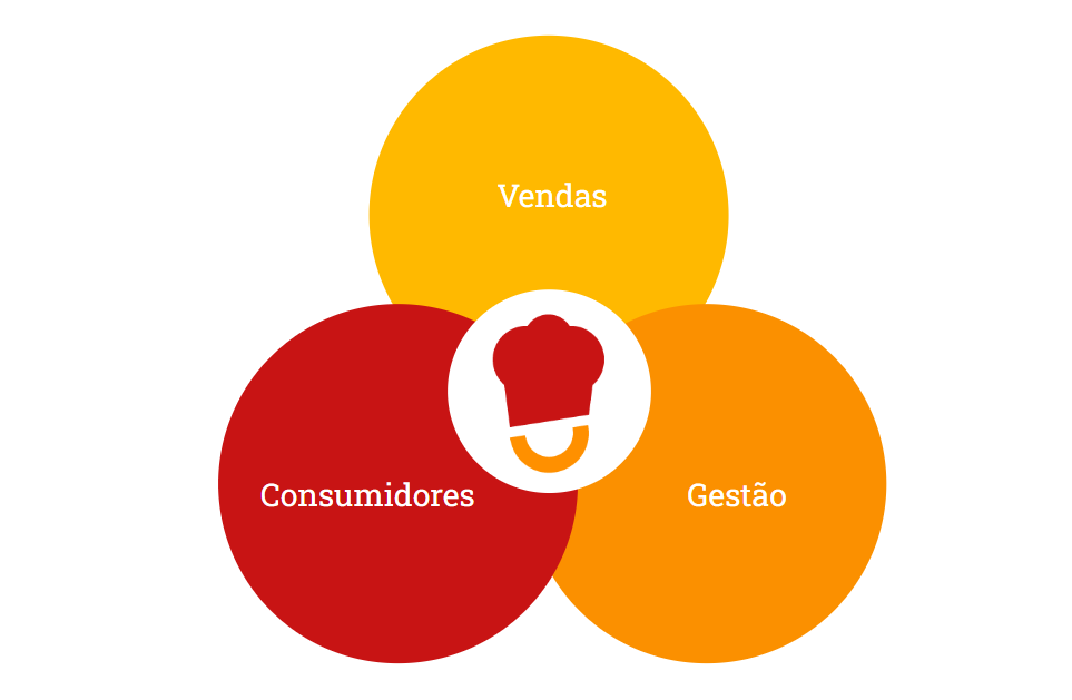 diagrama com a Delivery Much no centro e interseção entre áreas de vendas, consumidores e gestão