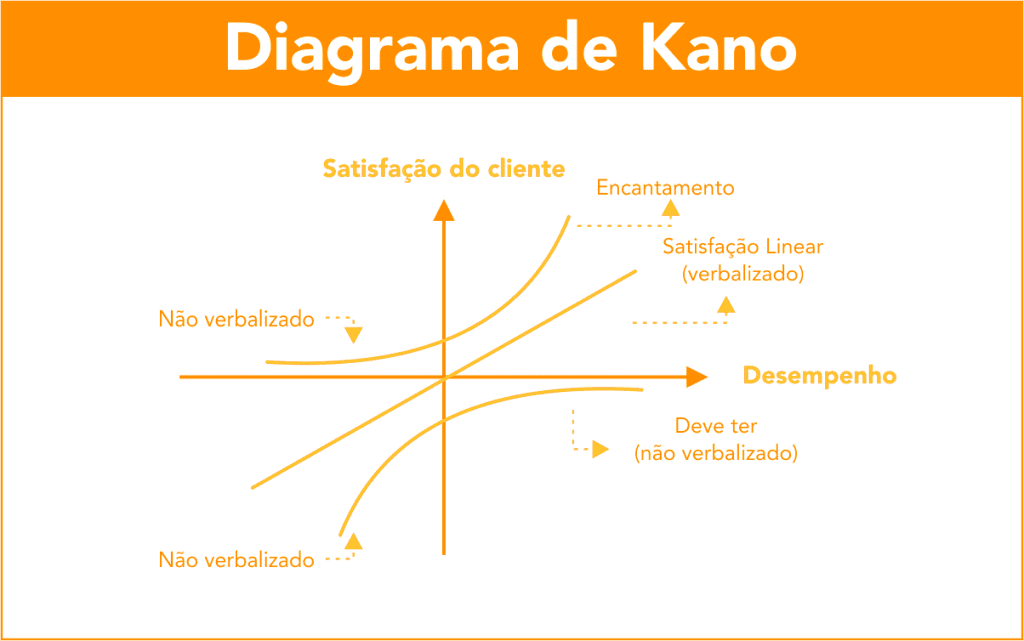 diagrama-de-kano-Como-melhorar-o-atendimento-ao-client