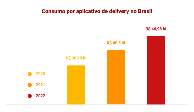 consumo por aplicativo de delivery no brasil